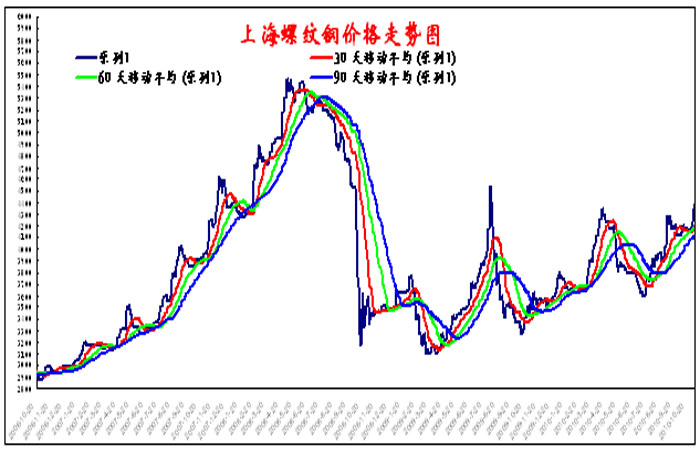 MLTY.COM:钢铁期货价格走势图